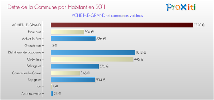 Dette par habitant de la commune en 2011 pour ACHIET-LE-GRAND et les communes proches Comparaison de la dette par habitant de la commune en 2011 pour ACHIET-LE-GRAND et les communes voisines