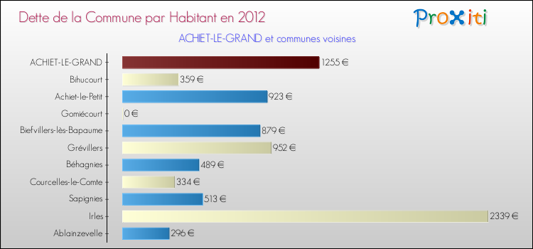 Dette par habitant de la commune en 2012 pour ACHIET-LE-GRAND et les communes proches Comparaison de la dette par habitant de la commune en 2012 pour ACHIET-LE-GRAND et les communes voisines