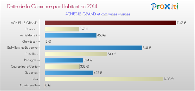 Dette par habitant de la commune en 2014 pour ACHIET-LE-GRAND et les communes proches Comparaison de la dette par habitant de la commune en 2014 pour ACHIET-LE-GRAND et les communes voisines