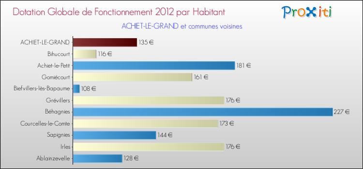Montant des dotations globales de fonctionnement DGF par Habitant pour ACHIET-LE-GRAND et les communes proches Comparaison des des dotations globales de fonctionnement DGF par habitant pour ACHIET-LE-GRAND et les communes voisines