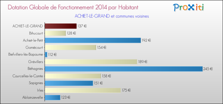 Montant des dotations globales de fonctionnement DGF par Habitant pour ACHIET-LE-GRAND et les communes proches en 2014. Comparaison des des dotations globales de fonctionnement DGF par habitant pour ACHIET-LE-GRAND et les communes voisines en 2014.