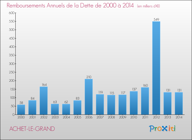 Evolution de l'annuité de la dette pour la commune de ACHIET-LE-GRAND de 2000 à 2014 Annuités de la dette pour ACHIET-LE-GRAND de 2000 à 2014
