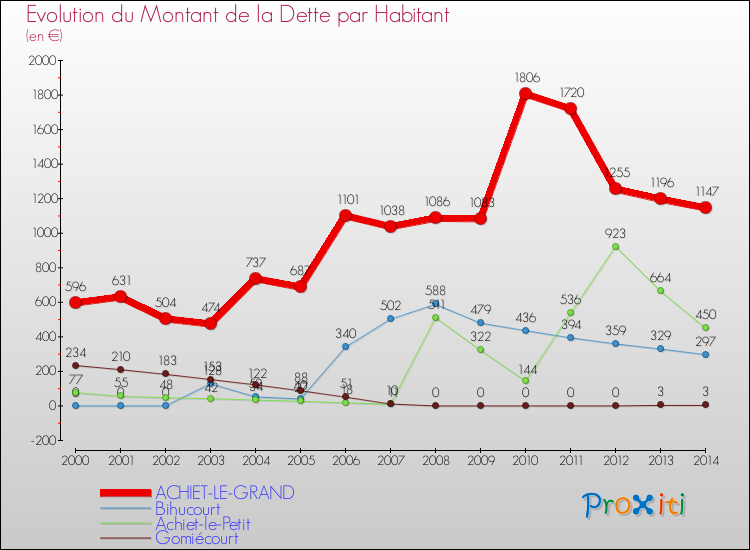 Evolution de la dette par habitant pour la commune de ACHIET-LE-GRAND et les communes proches de 2000 à 2014 Comparaison de la dette par habitant pour ACHIET-LE-GRAND et les communes voisines de 2000 à 2014