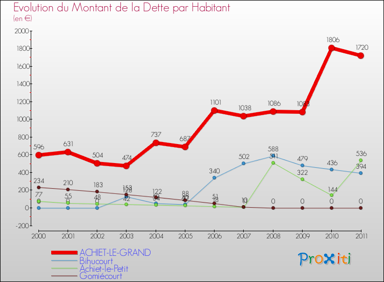 Evolution de la dette par habitant pour la commune de ACHIET-LE-GRAND et les communes proches Comparaison de la dette par habitant pour ACHIET-LE-GRAND et les communes voisines