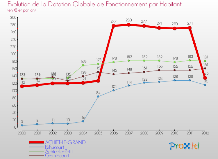 Evolution et montant de la dotation globale de fonctionnement par Habitant pour ACHIET-LE-GRAND et les communes proches Comparaison des dotations globales de fonctionnement par habitant pour ACHIET-LE-GRAND et les communes voisines
