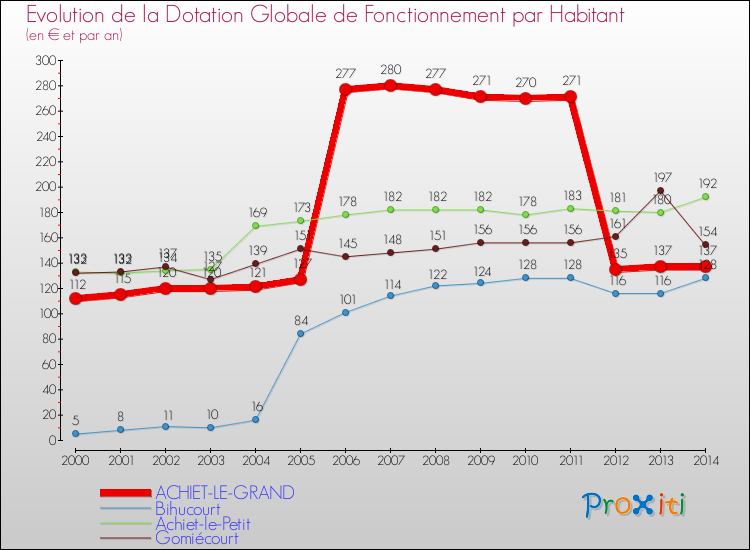 Evolution et montant de la dotation globale de fonctionnement par Habitant pour ACHIET-LE-GRAND et les communes proches de 2000 à 2014. Comparaison des dotations globales de fonctionnement par habitant pour ACHIET-LE-GRAND et les communes voisines de 2000 à 2014.
