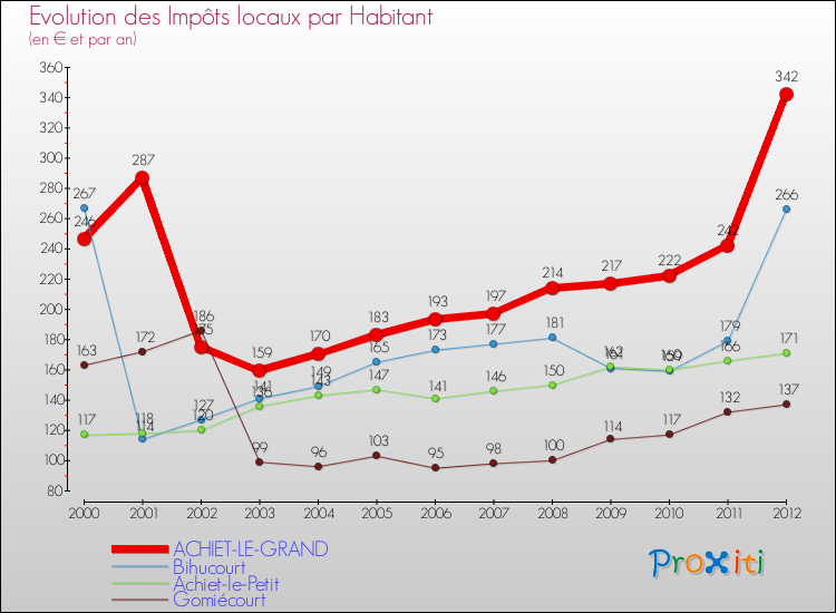 Evolution et montant des impôts locaux par Habitant pour ACHIET-LE-GRAND et les communes proches Comparaison des impôts locaux par habitant pour ACHIET-LE-GRAND et les communes voisines