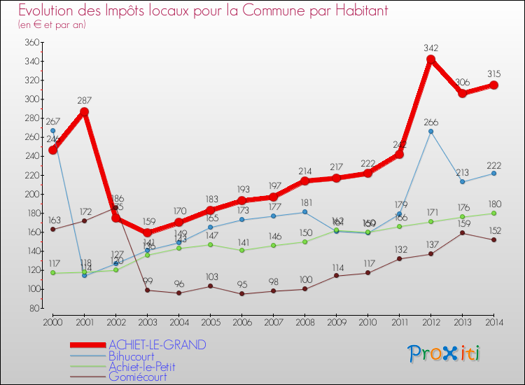 Evolution et montant des impôts locaux par Habitant pour ACHIET-LE-GRAND et les communes proches de 2000 à 2014 Comparaison des impôts locaux par habitant pour ACHIET-LE-GRAND et les communes voisines de 2000 à 2014