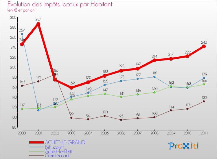 Evolution et montant des impôts locaux par Habitant pour ACHIET-LE-GRAND et les communes proches Comparaison des impôts locaux par habitant pour ACHIET-LE-GRAND et les communes voisines