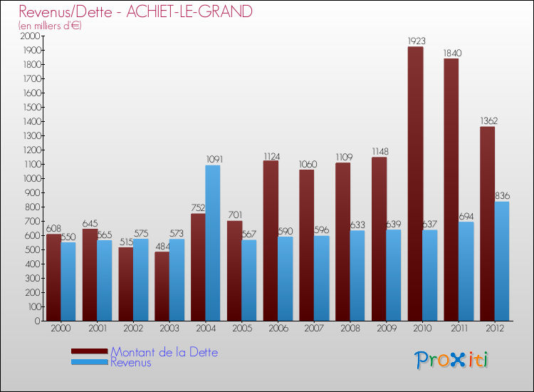 Evolution comparée de la dette et des revenus pour la commune de ACHIET-LE-GRAND de 2000 à 2012 Comparaison de la dette et des revenus pour ACHIET-LE-GRAND de 2000 à 2012
