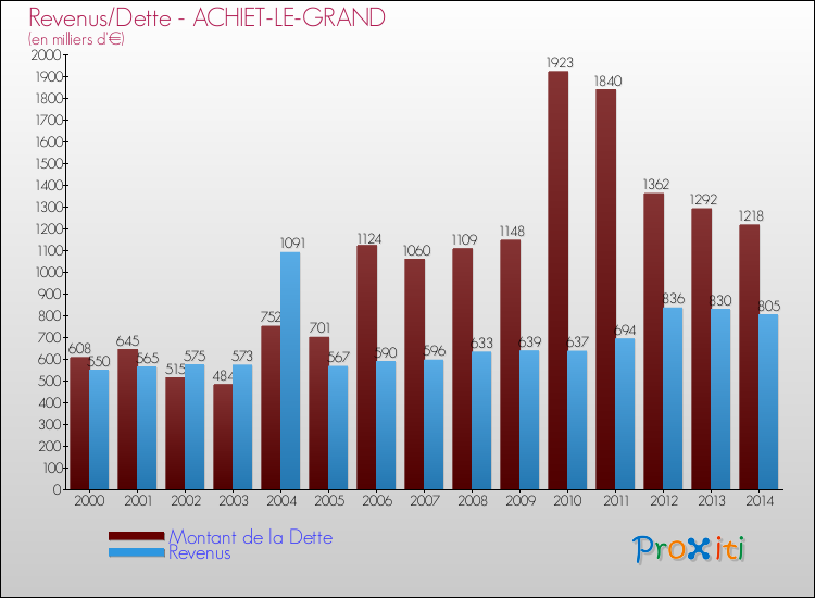 Evolution comparée de la dette et des revenus pour la commune de ACHIET-LE-GRAND de 2000 à 2014 Comparaison de la dette et des revenus pour ACHIET-LE-GRAND de 2000 à 2014