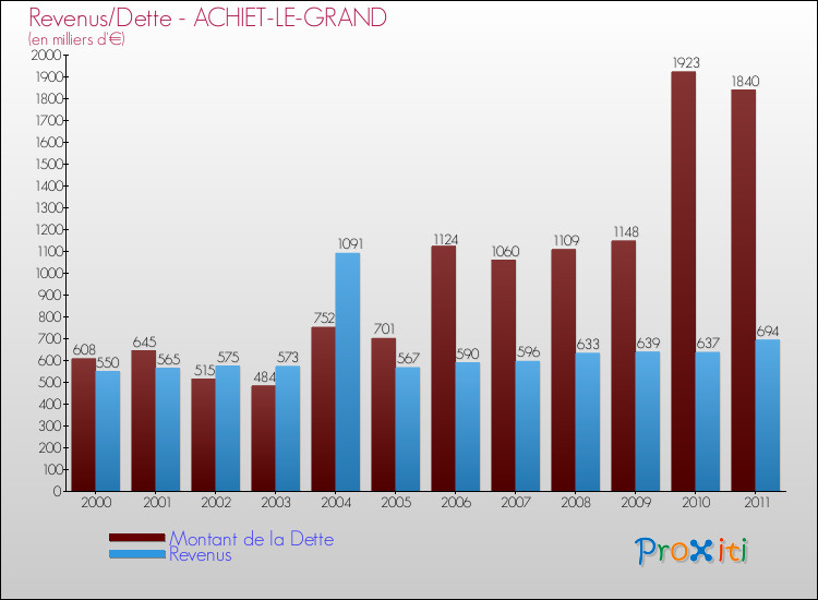 Evolution comparée de la dette et des revenus pour la commune de ACHIET-LE-GRAND de 2000 à 2011 Comparaison de la dette et des revenus pour ACHIET-LE-GRAND de 2000 à 2011