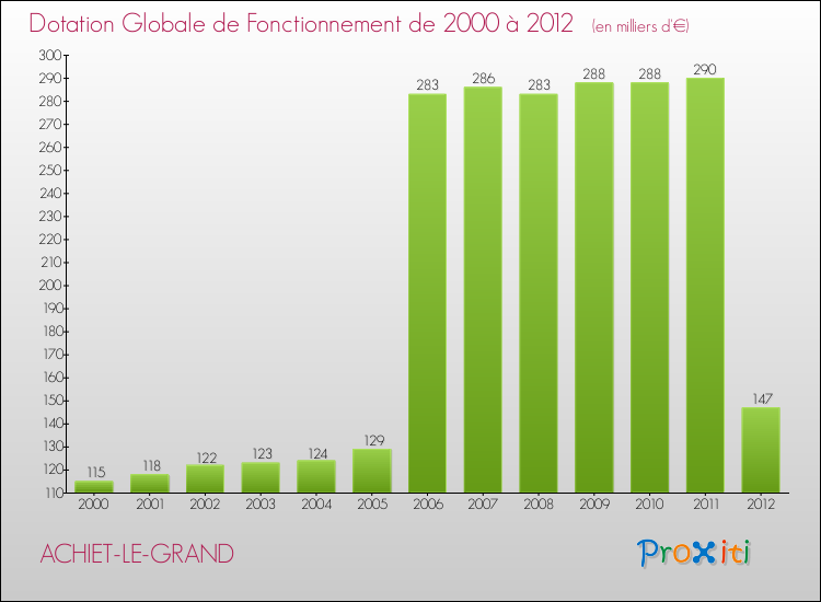 Evolution du montant de la Dotation Globale de Fonctionnement pour la commune de ACHIET-LE-GRAND de 2000 à 2012 Evolution du montant de la Dotation Globale de Fonctionnement pour ACHIET-LE-GRAND de 2000 à 2012