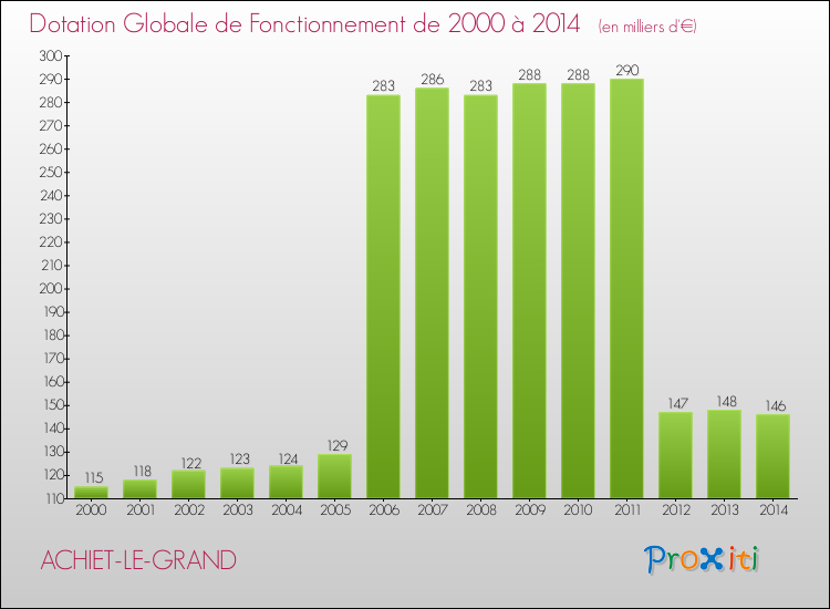 Evolution du montant de la Dotation Globale de Fonctionnement pour la commune de ACHIET-LE-GRAND de 2000 à 2014 Evolution du montant de la Dotation Globale de Fonctionnement pour ACHIET-LE-GRAND de 2000 à 2014