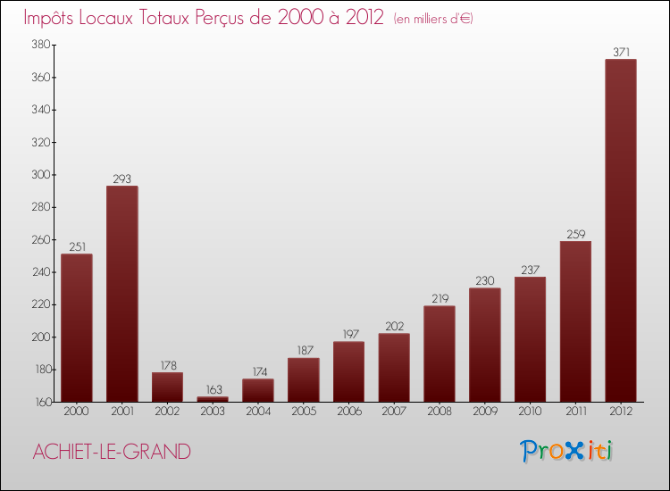 Evolution des Impôts Locaux pour la commune de ACHIET-LE-GRAND de 2000 à 2012 Evolution des Impôts Locaux pour ACHIET-LE-GRAND de 2000 à 2012