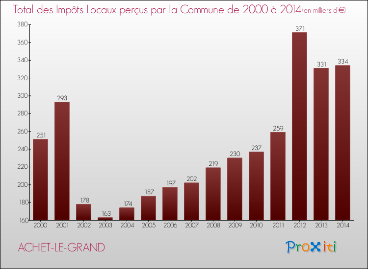 Evolution des Impôts Locaux pour la commune de ACHIET-LE-GRAND de 2000 à 2014 Evolution des Impôts Locaux pour ACHIET-LE-GRAND de 2000 à 2014