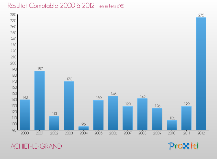 Evolution du résultat comptable pour la commune de ACHIET-LE-GRAND de 2000 à 2012 Evolution du résultat comptable pour ACHIET-LE-GRAND de 2000 à 2012