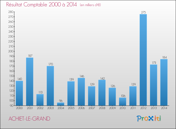 Evolution du résultat comptable pour la commune de ACHIET-LE-GRAND de 2000 à 2014 Evolution du résultat comptable pour ACHIET-LE-GRAND de 2000 à 2014