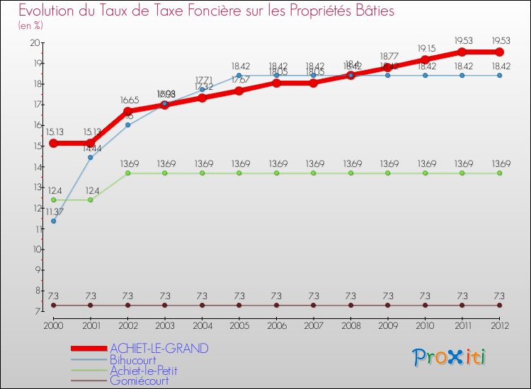 Evolution du taux de la taxe foncière sur le bati pour ACHIET-LE-GRAND et les communes proches de 2000 à 2012 Comparaison des taux de taxe foncière sur le bati pour ACHIET-LE-GRAND et les communes voisines de 2000 à 2012
