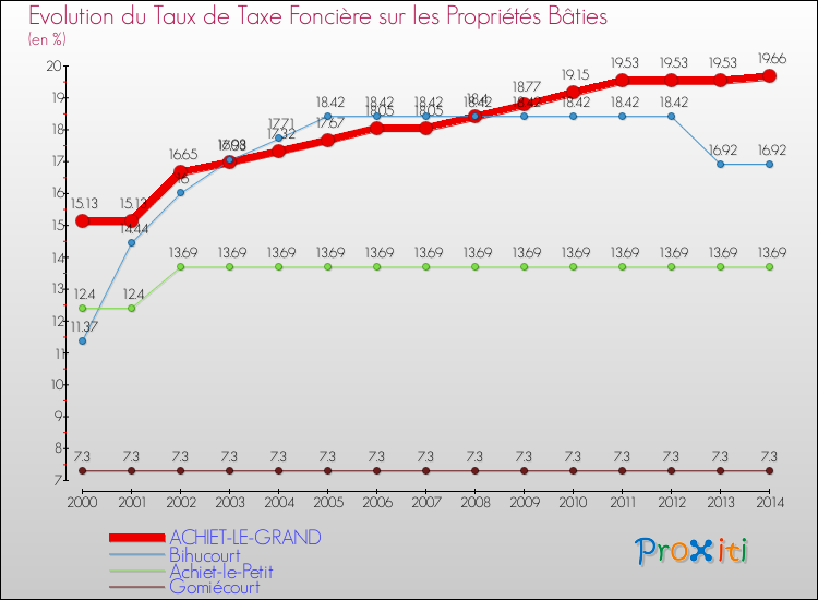 Evolution du taux de la taxe foncière sur le bati pour ACHIET-LE-GRAND et les communes proches de 2000 à 2014 Comparaison des taux de taxe foncière sur le bati pour ACHIET-LE-GRAND et les communes voisines de 2000 à 2014