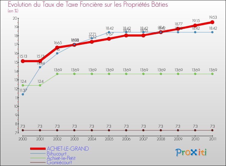 Evolution du taux de la taxe foncière sur le bati pour ACHIET-LE-GRAND et les communes proches Comparaison des taux de taxe foncière sur le bati pour ACHIET-LE-GRAND et les communes voisines