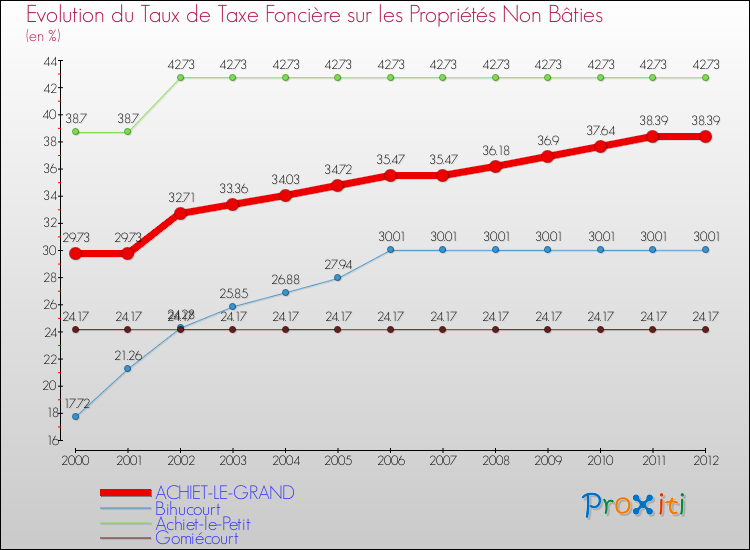 Evolution du taux de la taxe foncière sur les immeubles et terrains non batis pour ACHIET-LE-GRAND et les communes proches de 2000 à 2012 Comparaison des taux de la taxe foncière sur les immeubles et terrains non batis pour ACHIET-LE-GRAND et les communes voisines de 2000 à 2012