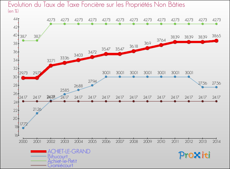 Evolution du taux de la taxe foncière sur les immeubles et terrains non batis pour ACHIET-LE-GRAND et les communes proches de 2000 à 2014 Comparaison des taux de la taxe foncière sur les immeubles et terrains non batis pour ACHIET-LE-GRAND et les communes voisines de 2000 à 2014