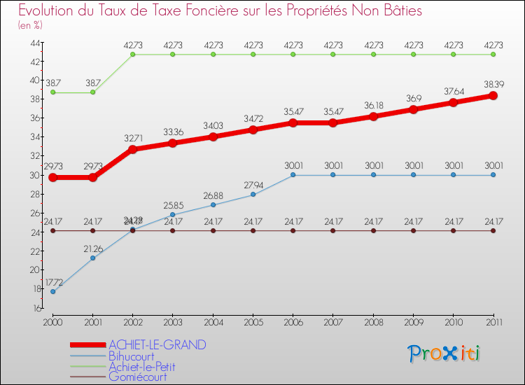 Evolution du taux de la taxe foncière sur les immeubles et terrains non batis pour ACHIET-LE-GRAND et les communes proches Comparaison des taux de la taxe foncière sur les immeubles et terrains non batis pour ACHIET-LE-GRAND et les communes voisines