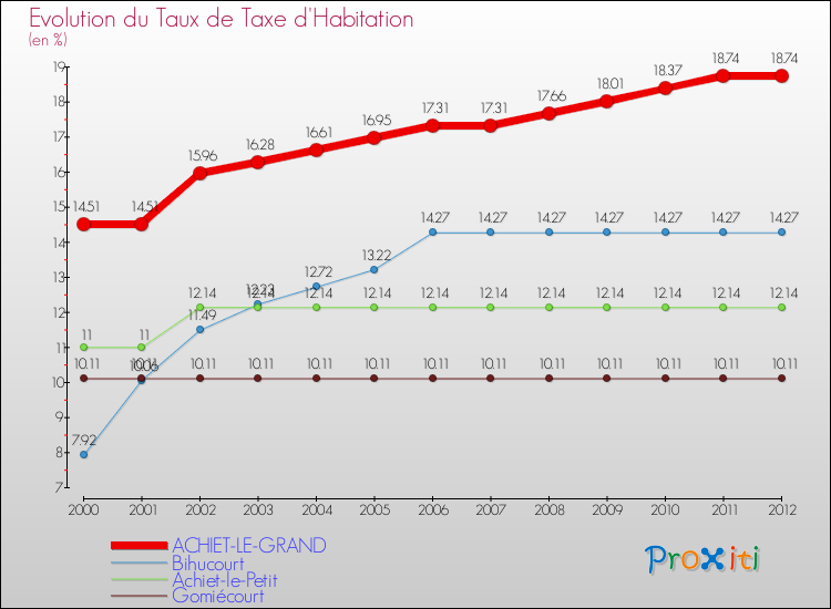 Evolution du taux de la taxe d'habitation pour ACHIET-LE-GRAND et les communes proches Comparaison des taux de la taxe d'habitation pour ACHIET-LE-GRAND et les communes voisines