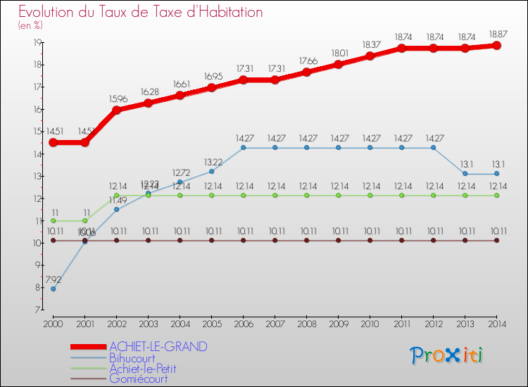 Evolution du taux de la taxe d'habitation pour ACHIET-LE-GRAND et les communes proches de 2000 à 2014 Comparaison des taux de la taxe d'habitation pour ACHIET-LE-GRAND et les communes voisines de 2000 à 2014