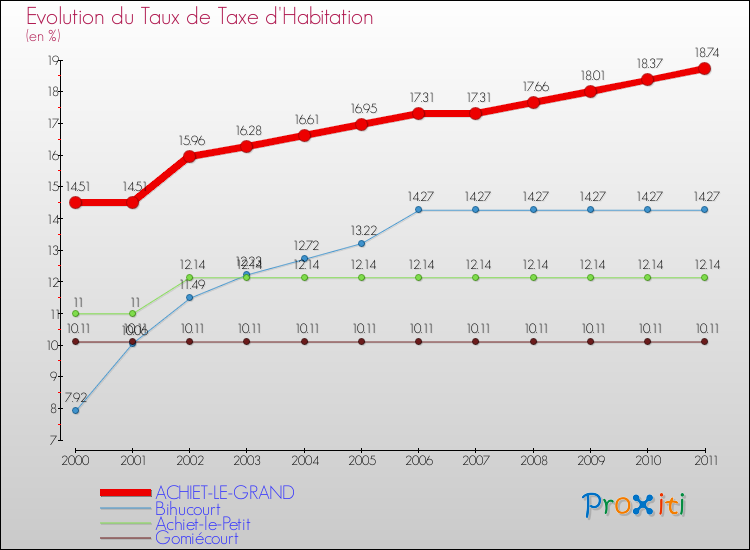 Evolution du taux de la taxe d'habitation pour ACHIET-LE-GRAND et les communes proches Comparaison des taux de la taxe d'habitation pour ACHIET-LE-GRAND et les communes voisines