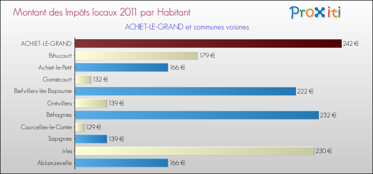 Montant des impôts locaux par Habitant pour ACHIET-LE-GRAND et les communes proches Comparaison des impôts locaux par habitant pour ACHIET-LE-GRAND et les communes voisines