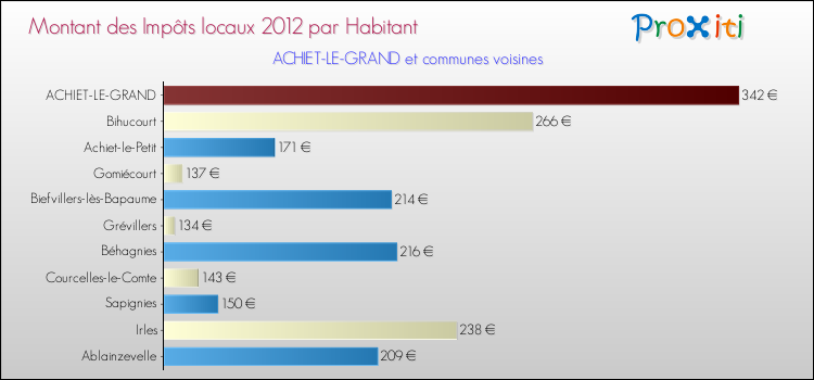 Montant des impôts locaux par Habitant pour ACHIET-LE-GRAND et les communes proches Comparaison des impôts locaux par habitant pour ACHIET-LE-GRAND et les communes voisines