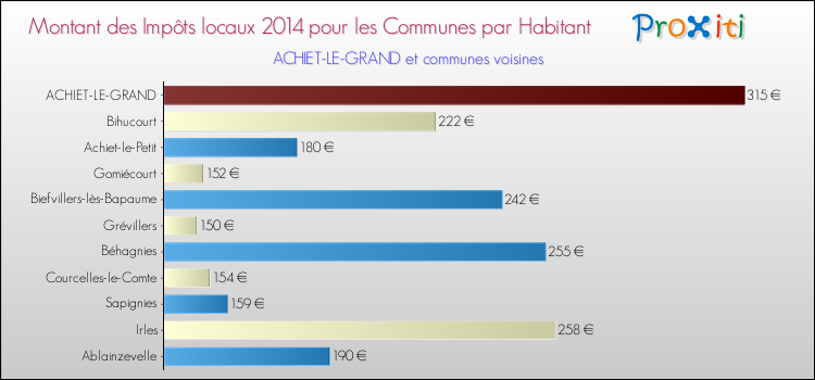 Montant des impôts locaux par Habitant pour ACHIET-LE-GRAND et les communes proches en 2014 Comparaison des impôts locaux par habitant pour ACHIET-LE-GRAND et les communes voisines en 2014
