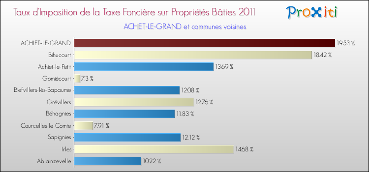 Taux d'imposition de la taxe foncière sur le bati 2011 pour ACHIET-LE-GRAND et les communes proches Comparaison des taux d'imposition de la taxe foncière sur le bati 2011 pour ACHIET-LE-GRAND et les communes voisines