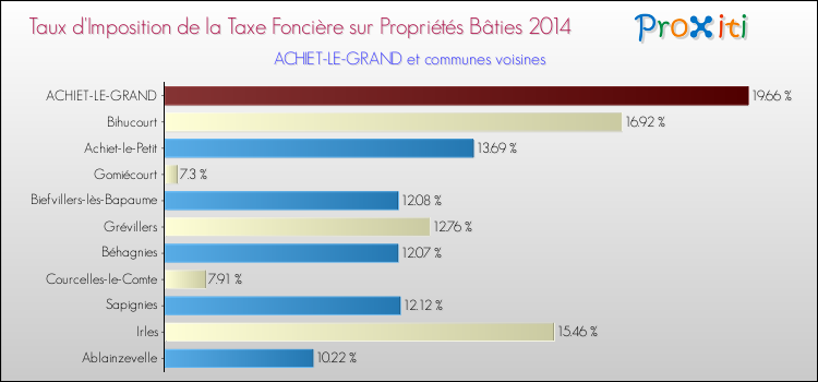 Taux d'imposition de la taxe foncière sur le bati 2014 pour ACHIET-LE-GRAND et les communes proches Comparaison des taux d'imposition de la taxe foncière sur le bati 2014 pour ACHIET-LE-GRAND et les communes voisines