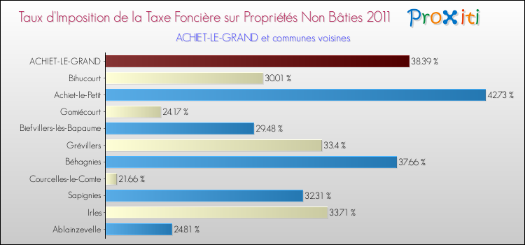 Taux d'imposition de la taxe foncière sur les immeubles et terrains non batis 2011 pour ACHIET-LE-GRAND et les communes proches Comparaison des taux d'imposition de la taxe foncière sur les immeubles et terrains non batis 2011 pour ACHIET-LE-GRAND et les communes voisines