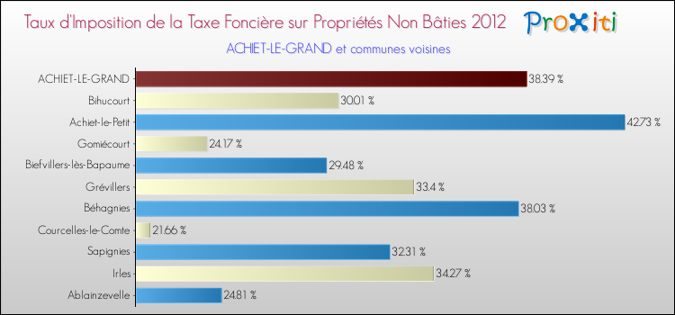Taux d'imposition de la taxe foncière sur les immeubles et terrains non batis 2012 pour ACHIET-LE-GRAND et les communes proches Comparaison des taux d'imposition de la taxe foncière sur les immeubles et terrains non batis 2012 pour ACHIET-LE-GRAND et les communes voisines