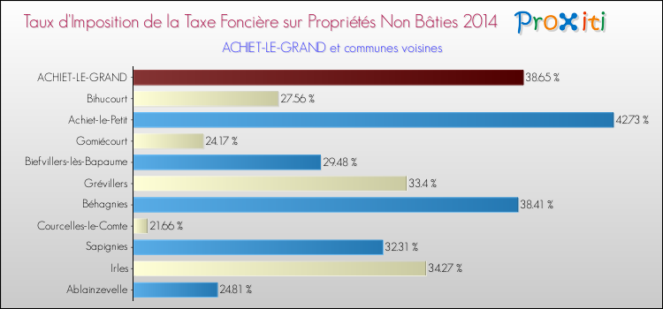 Taux d'imposition de la taxe foncière sur les immeubles et terrains non batis 2014 pour ACHIET-LE-GRAND et les communes proches Comparaison des taux d'imposition de la taxe foncière sur les immeubles et terrains non batis 2014 pour ACHIET-LE-GRAND et les communes voisines