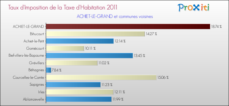 Taux d'imposition de la taxe d'habitation 2011 pour ACHIET-LE-GRAND et les communes proches Comparaison des taux d'imposition de la taxe d'habitation 2011 pour ACHIET-LE-GRAND et les communes voisines