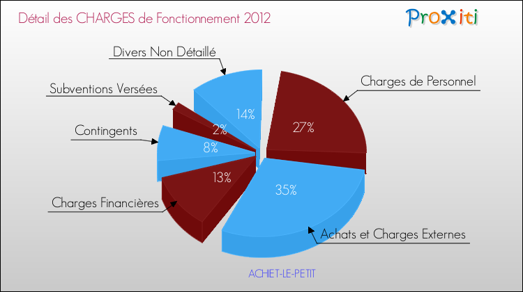 Décomposition des Charges de Fonctionnement 2012 de la commune de ACHIET-LE-PETIT Charges de Fonctionnement 2012 pour la commune de ACHIET-LE-PETIT