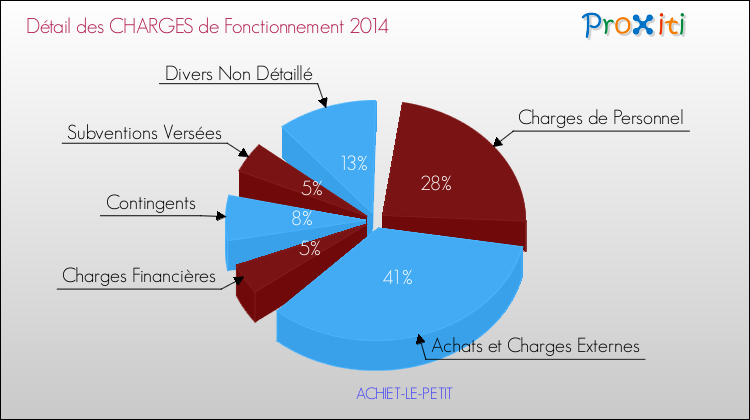 Décomposition des Charges de Fonctionnement 2014 de la commune de ACHIET-LE-PETIT Charges de Fonctionnement 2014 pour la commune de ACHIET-LE-PETIT