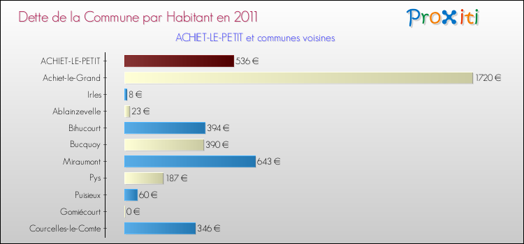 Dette par habitant de la commune en 2011 pour ACHIET-LE-PETIT et les communes proches Comparaison de la dette par habitant de la commune en 2011 pour ACHIET-LE-PETIT et les communes voisines