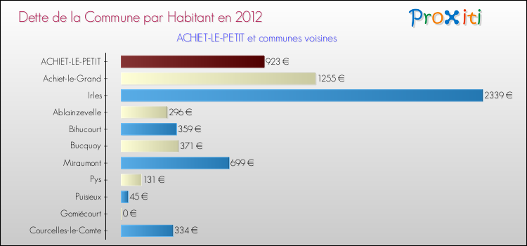 Dette par habitant de la commune en 2012 pour ACHIET-LE-PETIT et les communes proches Comparaison de la dette par habitant de la commune en 2012 pour ACHIET-LE-PETIT et les communes voisines