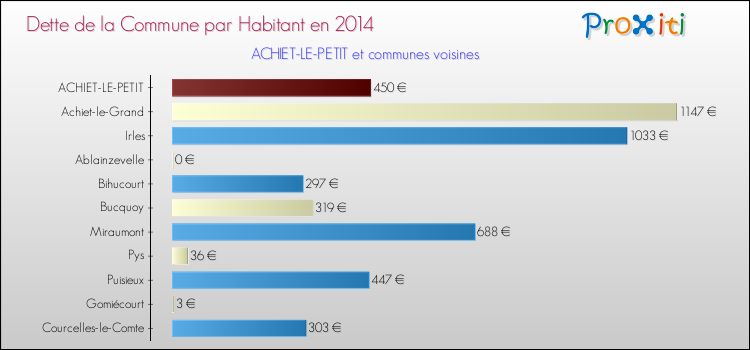 Dette par habitant de la commune en 2014 pour ACHIET-LE-PETIT et les communes proches Comparaison de la dette par habitant de la commune en 2014 pour ACHIET-LE-PETIT et les communes voisines