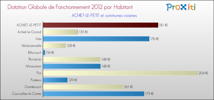 Montant des dotations globales de fonctionnement DGF par Habitant pour ACHIET-LE-PETIT et les communes proches Comparaison des des dotations globales de fonctionnement DGF par habitant pour ACHIET-LE-PETIT et les communes voisines