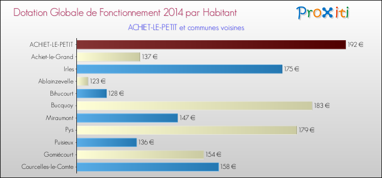 Montant des dotations globales de fonctionnement DGF par Habitant pour ACHIET-LE-PETIT et les communes proches en 2014. Comparaison des des dotations globales de fonctionnement DGF par habitant pour ACHIET-LE-PETIT et les communes voisines en 2014.