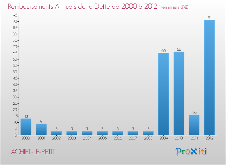Evolution de l'annuité de la dette pour la commune de ACHIET-LE-PETIT de 2000 à 2012 Annuités de la dette pour ACHIET-LE-PETIT de 2000 à 2012