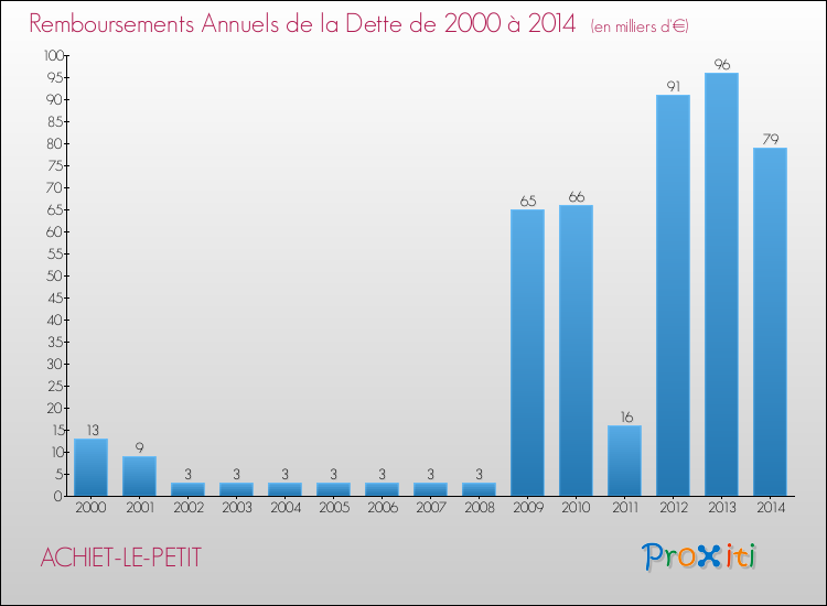Evolution de l'annuité de la dette pour la commune de ACHIET-LE-PETIT de 2000 à 2014 Annuités de la dette pour ACHIET-LE-PETIT de 2000 à 2014