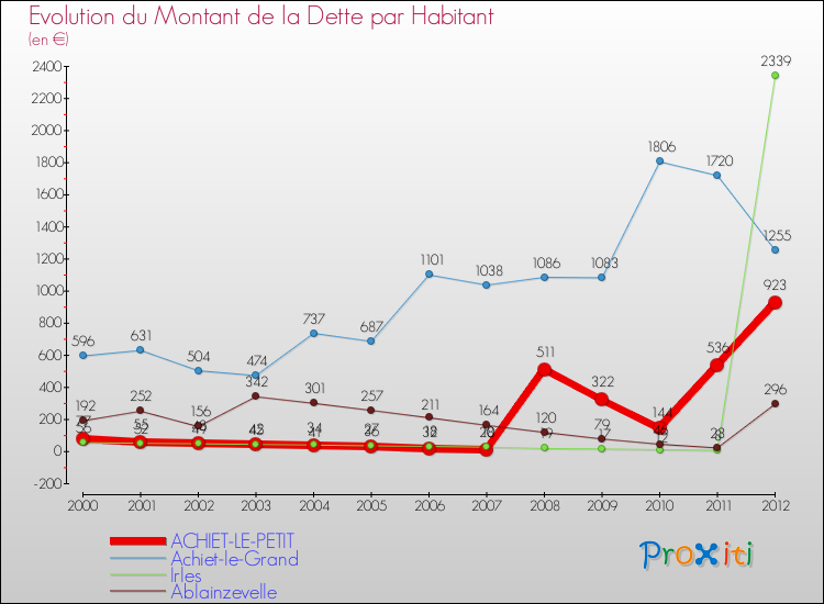 Evolution de la dette par habitant pour la commune de ACHIET-LE-PETIT et les communes proches de 2000 à 2012 Comparaison de la dette par habitant pour ACHIET-LE-PETIT et les communes voisines de 2000 à 2012